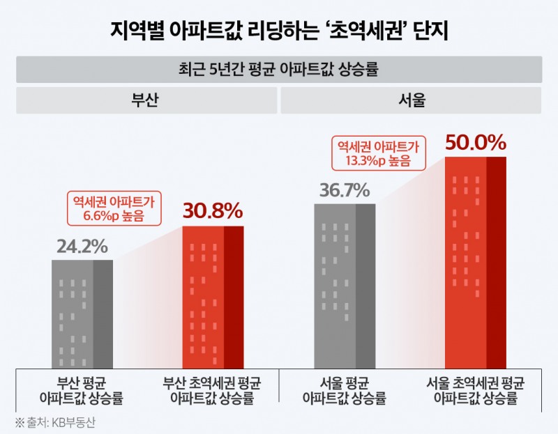 자료=KB부동산