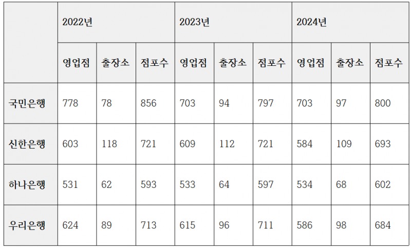 최근 3년 사이 4대은행 영업점, 출장소, 점포수 증감 추이 (단위: 개) / 자료=각 사