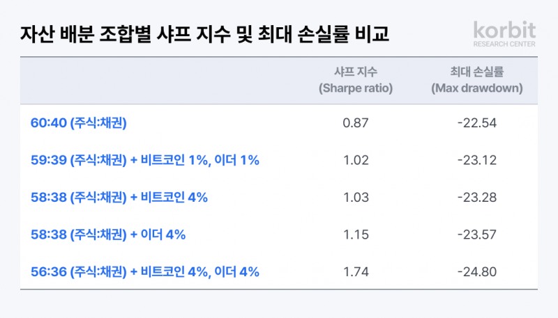 코빗 리서치센터 ‘기관투자자를 위한 가상자산 배분 전략 2.0’ 발간./ 사진 = 코빗