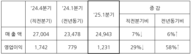 삼성중공업 2025년 1분기 잠정 영업 실적(단위 : 억원). /자료제공=삼성중공업