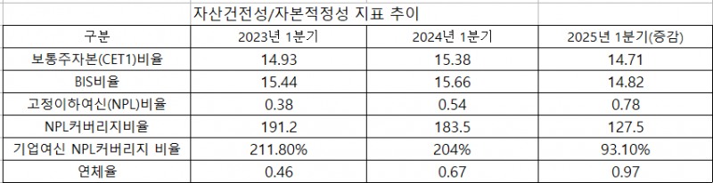 광주은행 최근 3개년 자산건전성/자본적정성 지표 추이