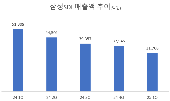 삼성SDI, 1분기 매출 시장 기대치 상회