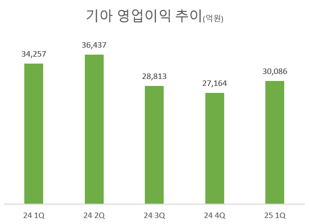 기아, 1분기 영업이익 3조86억 12% 감소 "인센티브 기저효과"