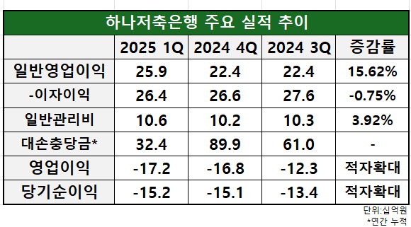하나저축은행 주요 실적 추이/출처=하나금융지주