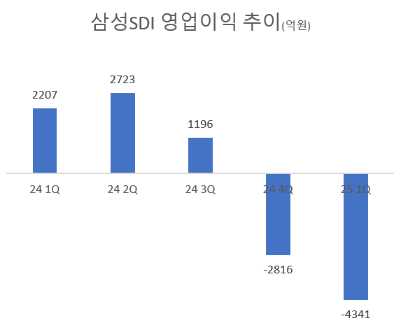 ‘유증’ 겪은 삼성SDI, 달라진 소통…적자 탈출 시나리오 설명