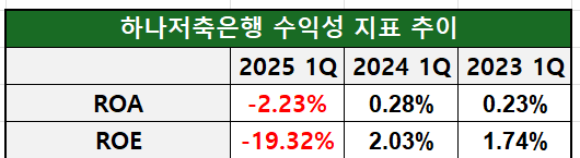 하나저축은행 수익성 지표 추이/출처=하나금융지주