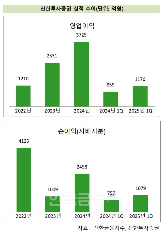 신한투자증권 실적 추이./ 자료 = 신한금융지주, 신한투자증권