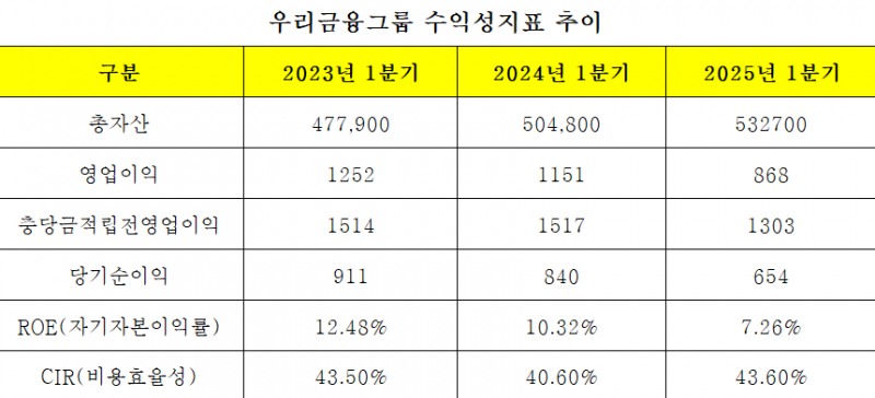 우리금융그룹 수익성지표 추이 (단위: 십억원)