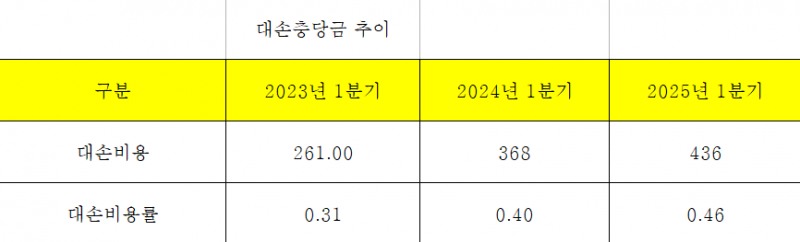 우리금융그룹 대손충당금 추이 (단위: 십억원)