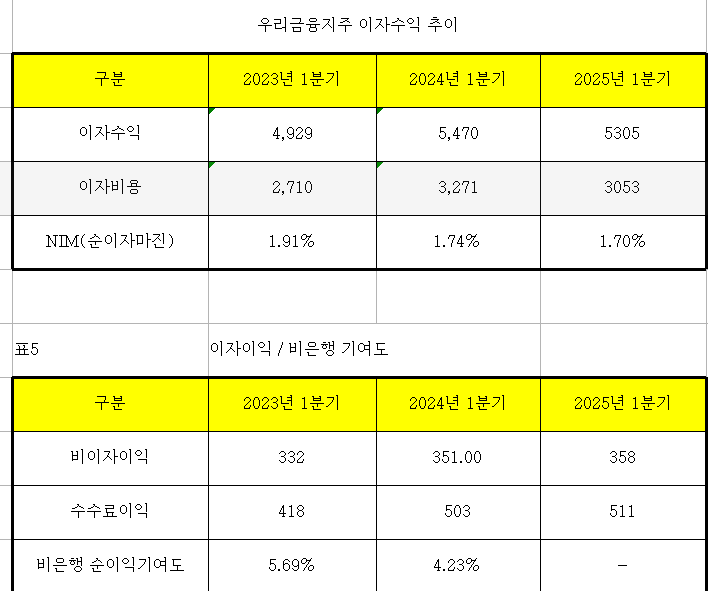 우리금융지주 이자수익 및 비이자이익, 비은행 기여도 (단위: 십억원, %)