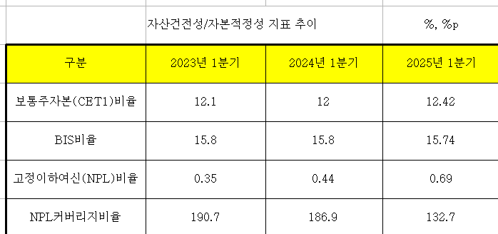 우리금융그룹 자산건전성 및 자본적정성 지표 추이 (단위: %)
