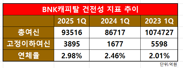 BNK캐피탈 건전성 지표 추이/출처=BNK캐피탈