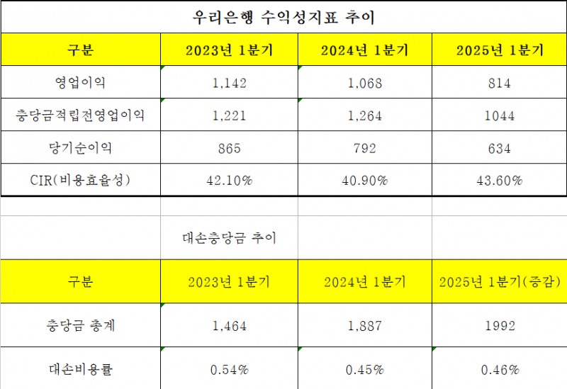 우리은행 수익성지표 및 대손충당금 추이 (단위: 십억원, %)