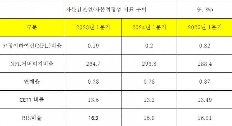 우리은행 자산건전성 및 자본적정성 지표 추이 (단위: %)