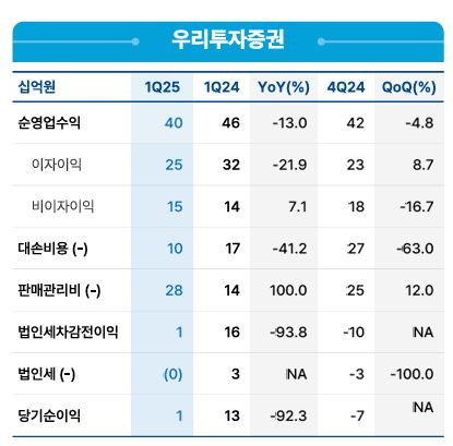 우리투자증권 주요 실적./ 자료 = 우리금융그룹