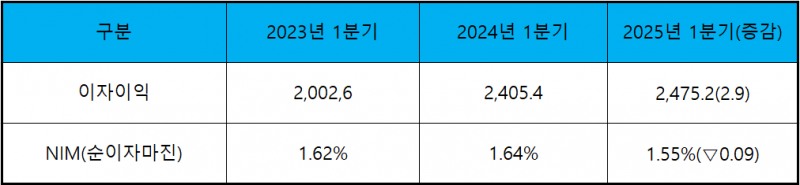 (단위 : 십 억 원, %)