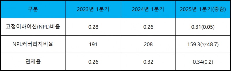 (단위 : %, %p)