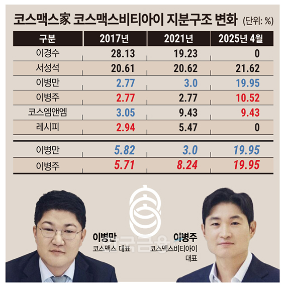 코스맥스家 ‘2세 경영’ 재편…형제간 ‘윈-윈’ 시너지 키운다