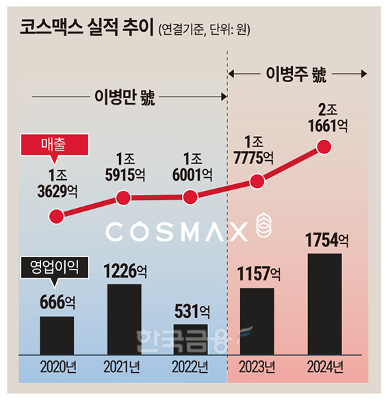 코스맥스家 ‘2세 경영’ 재편…형제간 ‘윈-윈’ 시너지 키운다