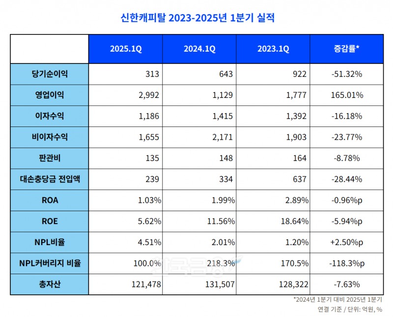 신한캐피탈 2023-2025년 1분기 실적 표./표 = 김다민 기자