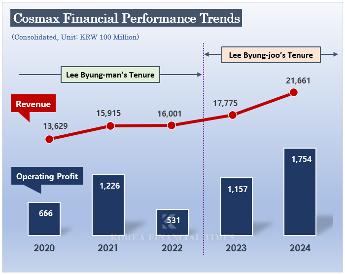 Cosmax Family Succession Battle Enters Round 3... What Is the Outcome of the 8-Year Test?