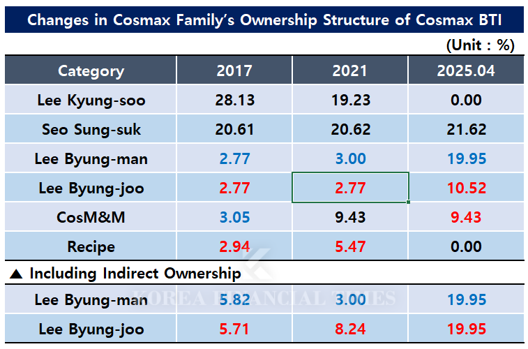 Cosmax Family Succession Battle Enters Round 3... What Is the Outcome of the 8-Year Test?