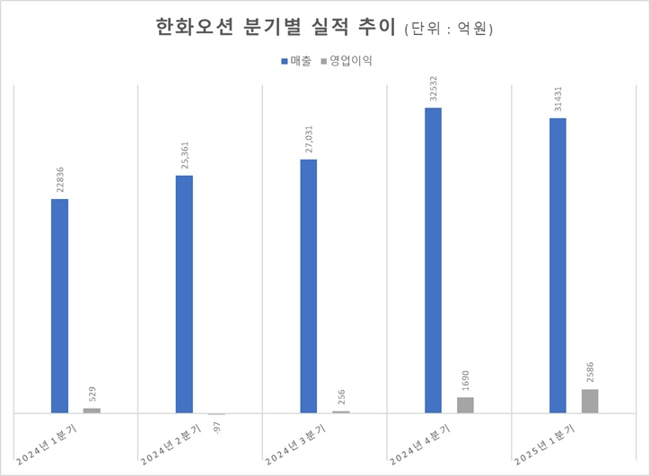 자료=금감원 전자공시시스템