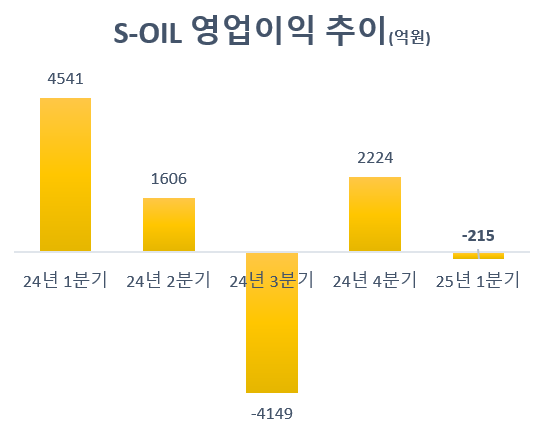 에쓰오일 "미국 직접 수출, 매출 0.1% 불과...관세 타격 없다"지만...