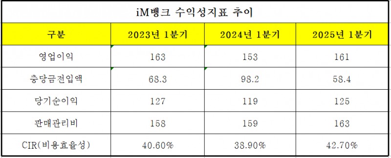 아이엠뱅크 2025년 1분기 수익성지표 (단위: 십억원, %)