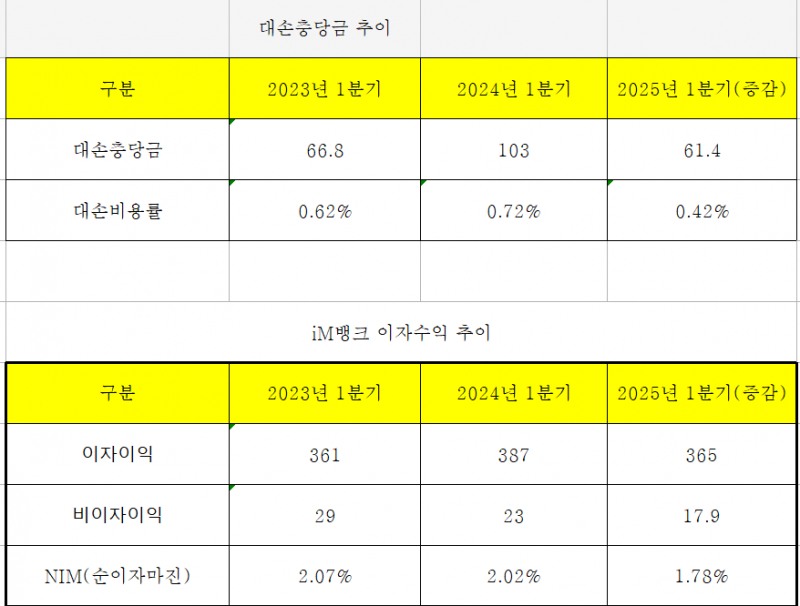 iM뱅크 대손충당금, 이자이익, 비이자이익, NIM 추이 (단위: 십억원)
