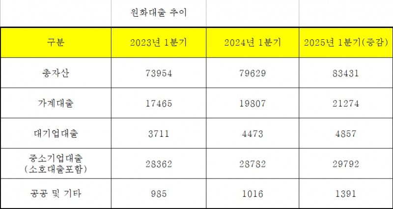 iM뱅크 총자산 및 원화대출금 추이 (단위: 십억원)