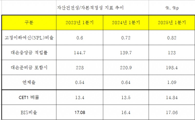 iM뱅크 자산건전성/자본적정성 지표 추이 (단위: %)