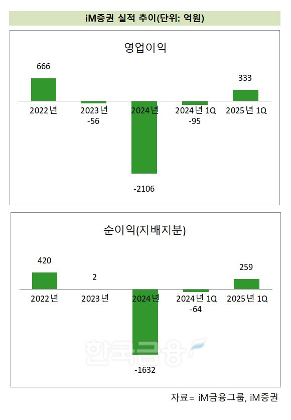 iM증권 실적 추이./ 자료 =iM금융그룹, iM증권