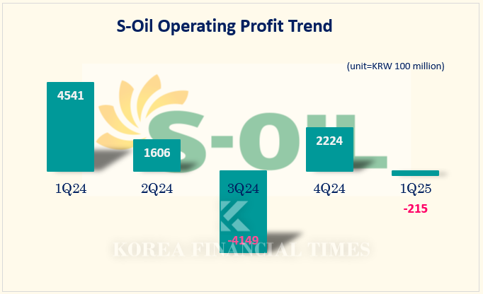 S-OIL, "Direct Exports to U.S. Only 0.1% of Total Sales, No Tariff Impact"... But Concerns Remain