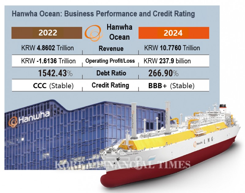 Hanwha Ocean Turns Profitable... Why Is Its Credit Rating Still BBB+?