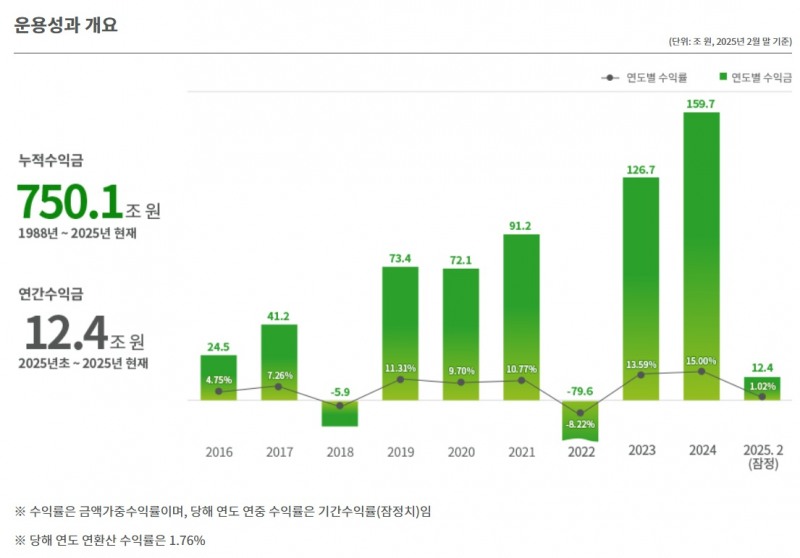 국민연금 운용 현황(2025년 2월 잠정) / 자료출처= 국민연금 기금운용본부