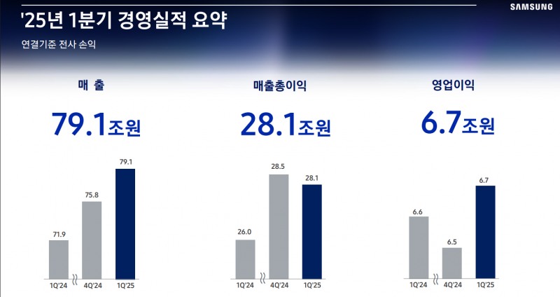 삼성전자 2025년 1분기 경영실적 요약. / 사진=삼성전자