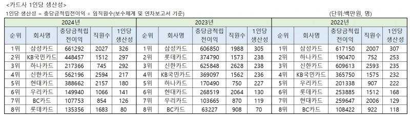 자료=금융감독원 금융통계시스템, 각 사 사업보고서