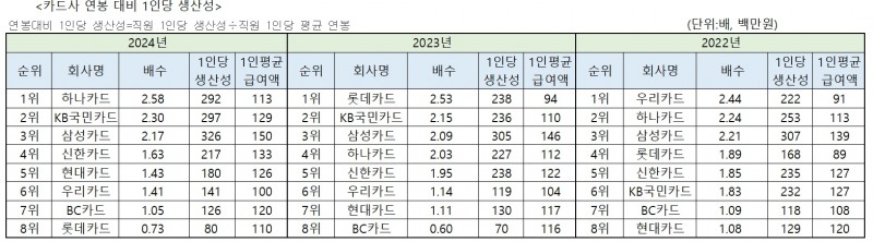 자료=금융감독원 금융통계시스템, 각 사 사업보고서