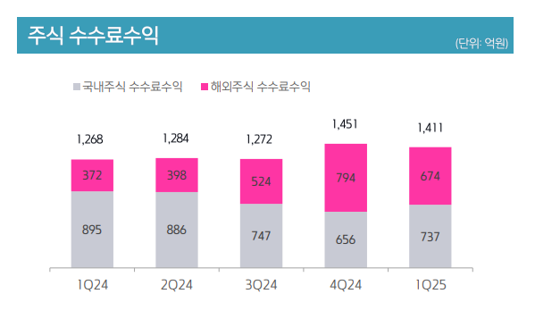 주식 수수료 수익 / 자료제공= 키움증권 2025년 1분기 실적(2025.04.30)