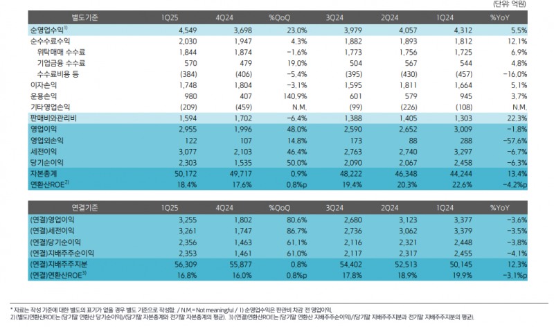 손익 / 자료제공= 키움증권 2025년 1분기 실적(2025.04.30)