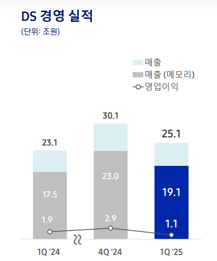 삼성전자 최근 1년간 DS부문 1분기 실적 추이. / 사진=삼성전자