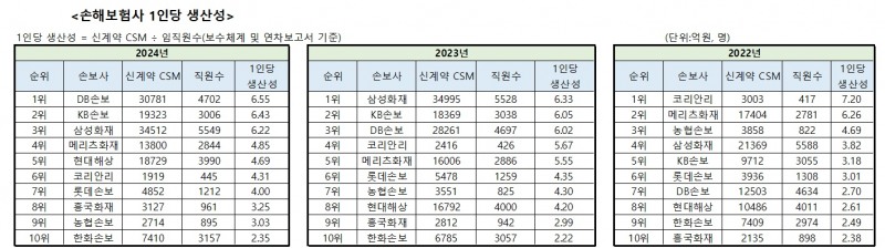 자료=금융감독원 금융통계시스템, 각 사 사업보고서