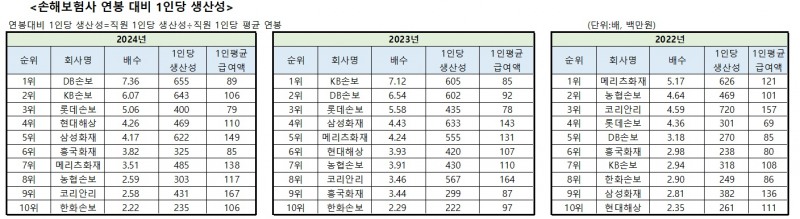 자료=금융감독원 금융통계시스템, 각 사 사업보고서