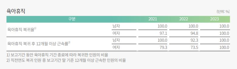 하나금융그룹 임직원 육아휴직 후 복귀율 추이 / 자료=하나금융 지속가능경영보고서