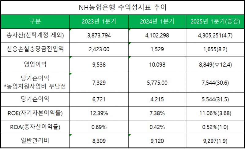단위 : 억 원, %, %p