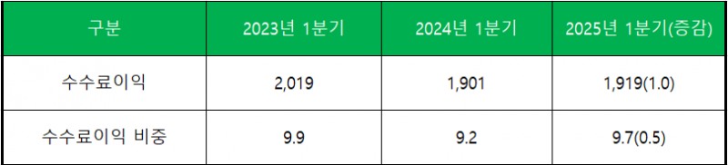 단위 : 억 원, %, %p