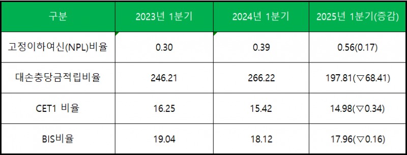 단위 : 억 원, %, %p