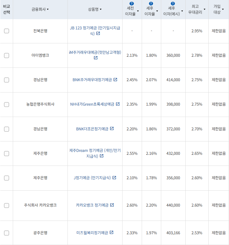 5월 1주 최고금리 상위 정기예금 상품 / 자료=금융감독원(24개월 1000만원 예치 시)