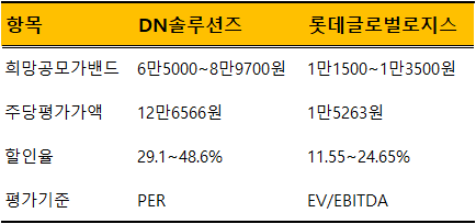 DN솔루션즈, 롯데글로벌로지스 IPO 관련 내용./출처=금융감독원 전자공시